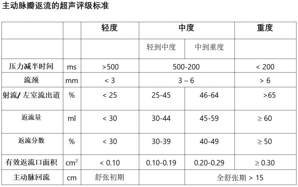 Table 11. Echocardiographic criteria to grade aortic regurgitation (simplified chinese)