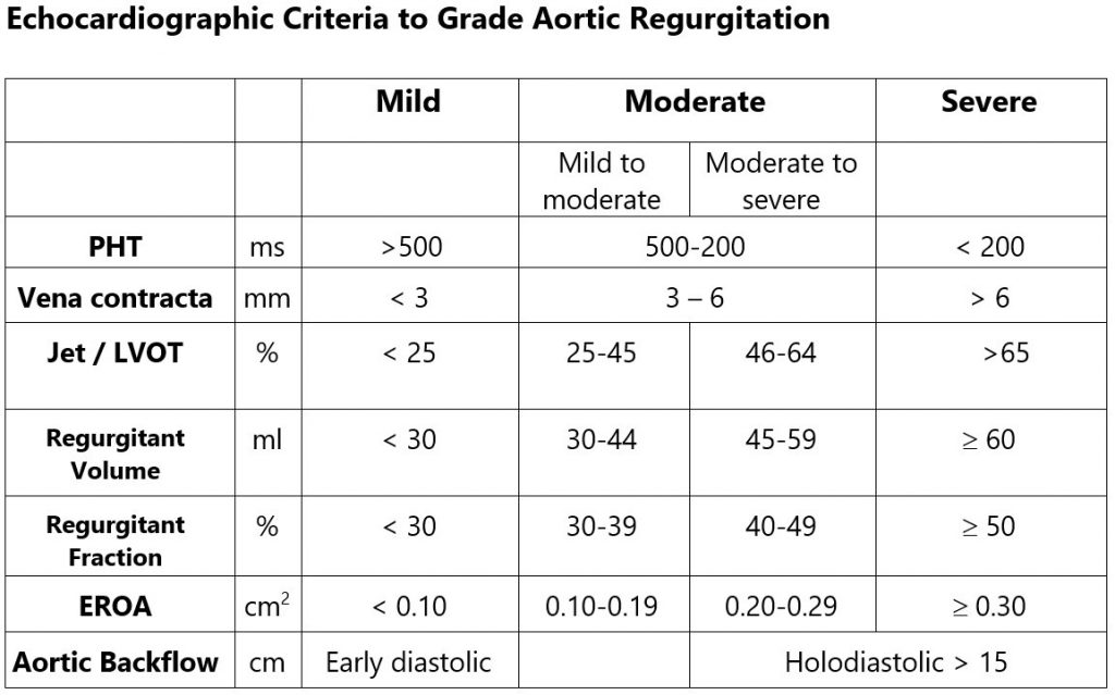 Table 10. Echocardiographic criteria to grade aortic regurgitation (english)