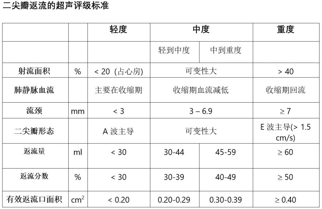 Table 8. Echocardiographic criteria to grade mitral regurgitation (simplified chinese)