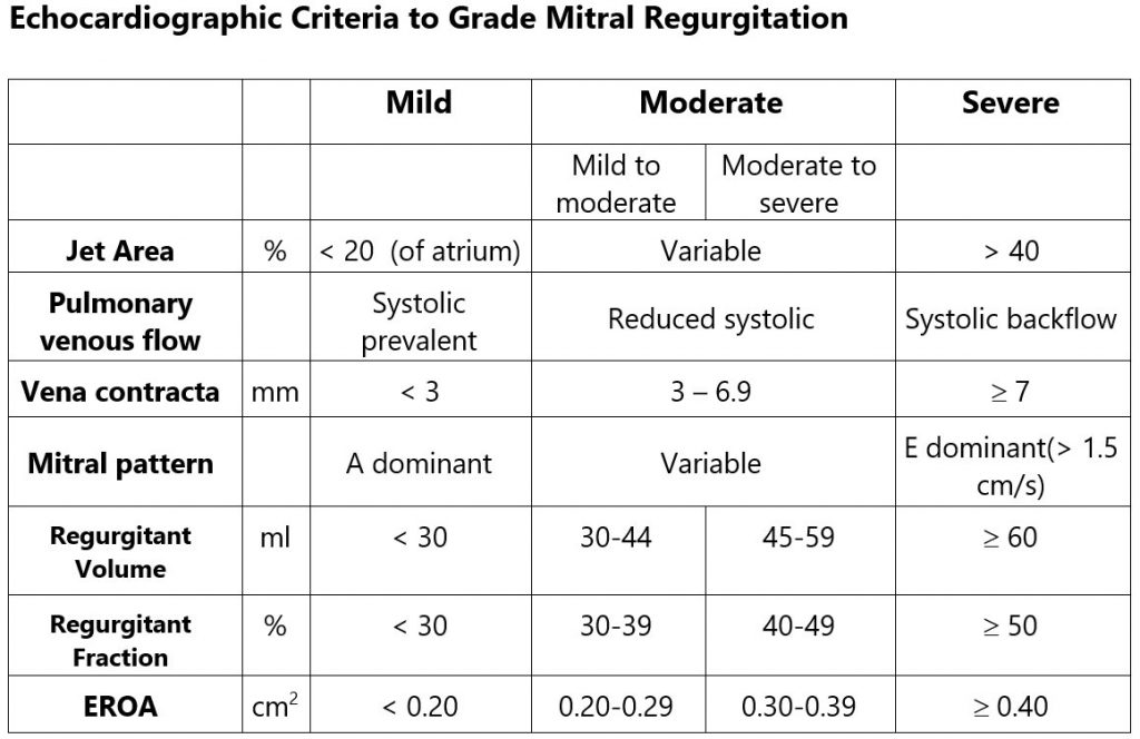 Table 8. Echocardiographic criteria to grade mitral regurgitation (english)