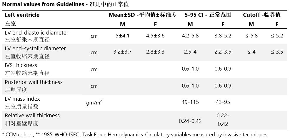 Table 1. Normal values for M-mode and 2D Left Ventricular measurements