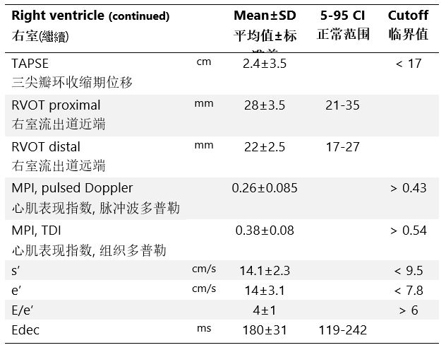 Table 6. Normal values for right ventricular M-mode, 2D, flow and tissue Doppler measurements