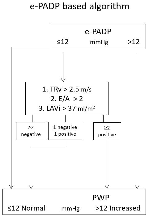 Figure 16B. The e-PADP based algorithm to estimate left ventricular filling pressures. 