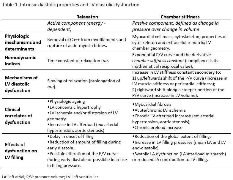 Table 1. Intrinsic diastolic properties and left ventricular diastolic dysfunction