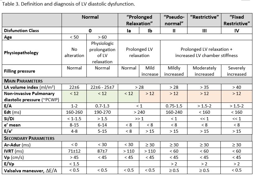Table 3. Definition and diagnosis of left ventricular diastolic dysfunction
