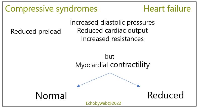 Figure 5. Analogies between the 2 conditions of compressive heart syndromes and heart failure. 