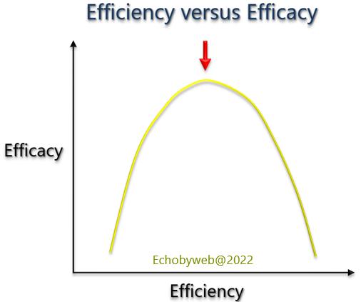 Figure 6. Plot of efficacy versus efficiency in the echocardiography laboratory