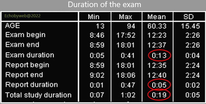 Table 4. Statistics of Exam Duration in an outpatient setting