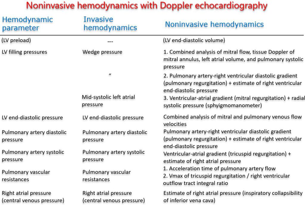 Figure 28. Noninvasive hemodynamics with Doppler echocardiography
