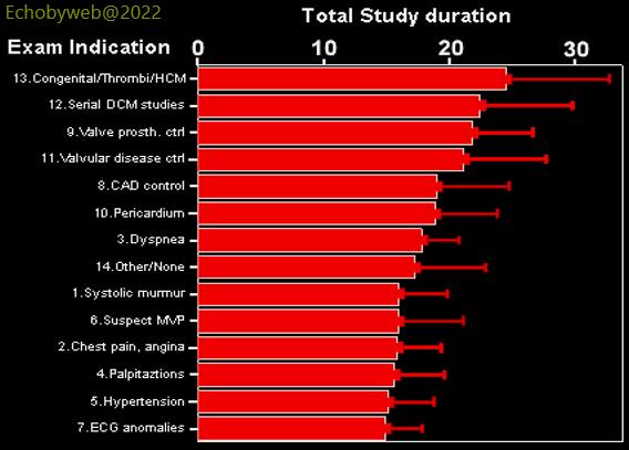 Figure 5. Chart of total study duration by exam indication, in an outpatient setting
