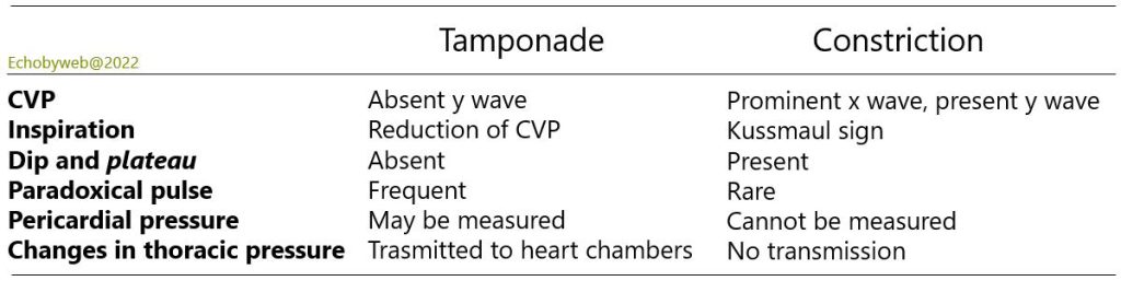 Table 3. Differences between tamponade and constriction