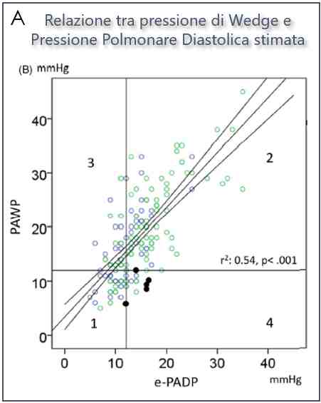 Figura 08a -  Relazione tra pressione di cuneo capillare polmonare e pressione polmonare diastolica stimata con ecocardiografia