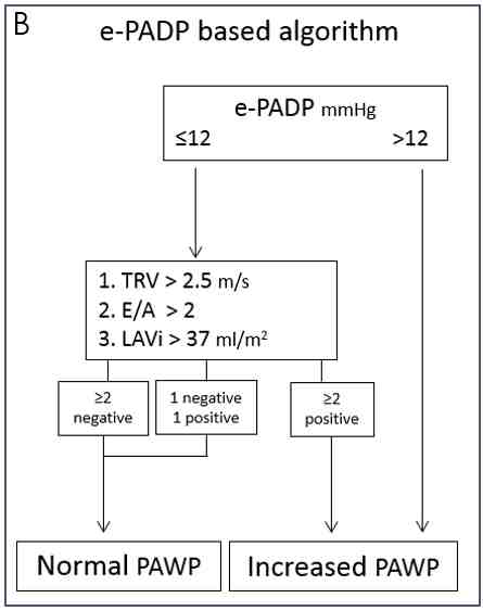 Figura 08b -Algoritmo proposto per la stima della pressione di cuneo capillare polmonare che integra l'utilizzo della misurazione della pressione diastolica polmonare