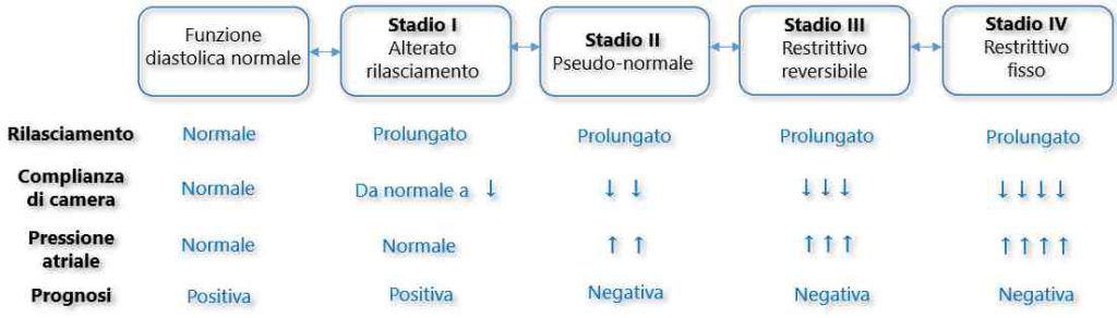 Tabella 01 - Stadi di Disfunzione Diastolica VS