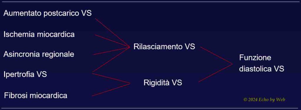 Figura 04 - Principali determinanti della funzione diastolica VS