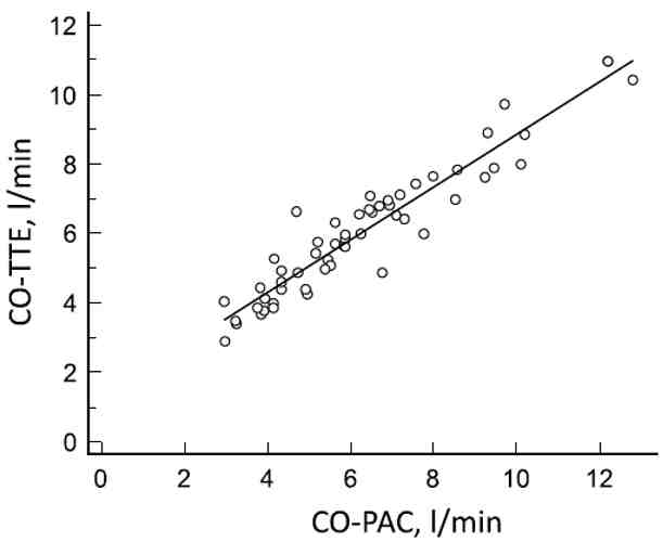 Figura 8a -  Correlazione tra misure assolute di gittata cardiaca emodinamica ed ecocardiografica