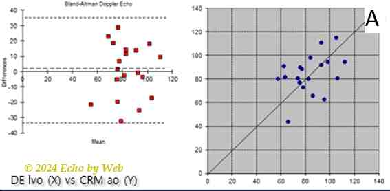 Figura 18a - Correlazione tra gittata ecodoppler (efflusso VS) e Risonanza Magnetica (aorta)