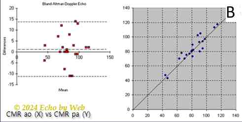Figura 18b - Correlazione tra gittata con Risonanza Magnetica in sede aortica vs. arteria polmonare