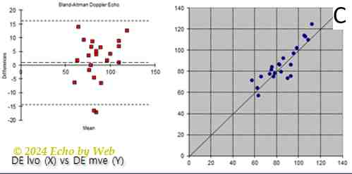 Figura 18c - Correlazione tra gittata ecodoppler all'efflusso VS) vs. in sede mitralica