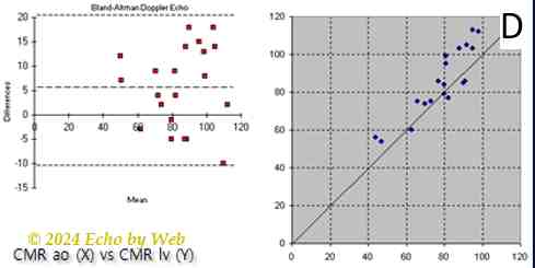 Figura 18d - Correlazione tra gittata con Risonanza Magnetica in sede aortica vs. VS