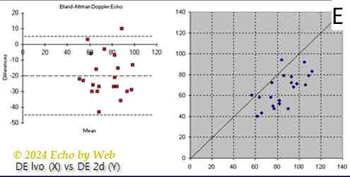 Figura 18e - Correlazione tra gittata ecodoppler all'efflusso VS) vs. gittata con metodo 2D  (volumi biplani VS)