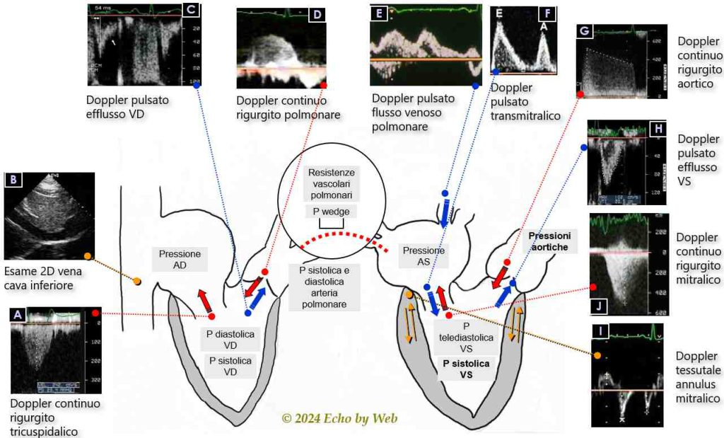 Figura 22 - Mappa degli strumenti ecocardiografici per l’esame emodinamico non invasivo