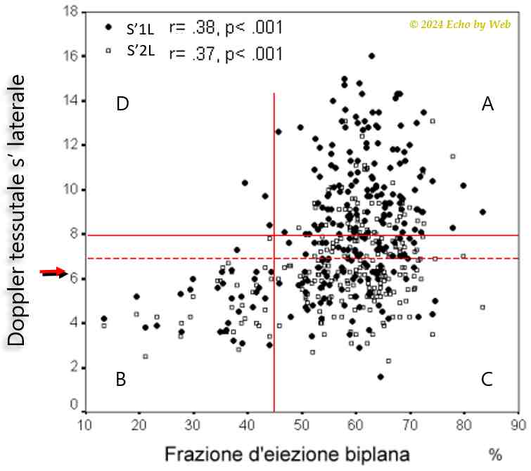 Image 27 - Relazione tra Doppler tessutale annulare mitralico sistolico e frazione d'eiezionebiplana